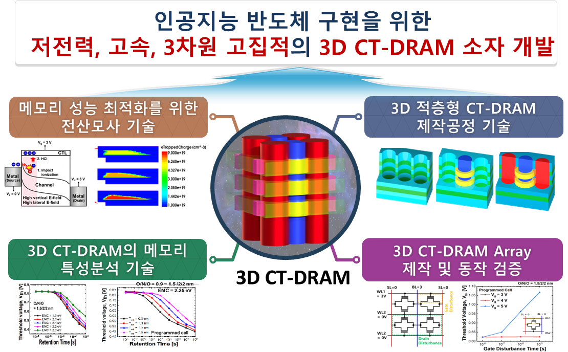 김기현 교수 연구팀, 과기부 “차세대 지능형 반도체 기술 개발 사업” 선정 첨부 이미지