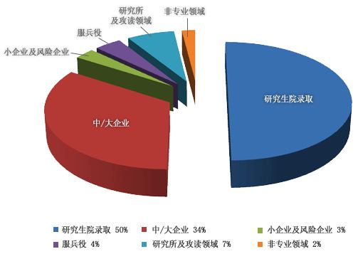 毕业生就业方向
