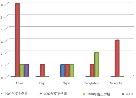 外国留学生研究生现状