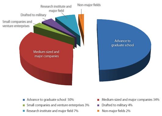 Paths of graduated students