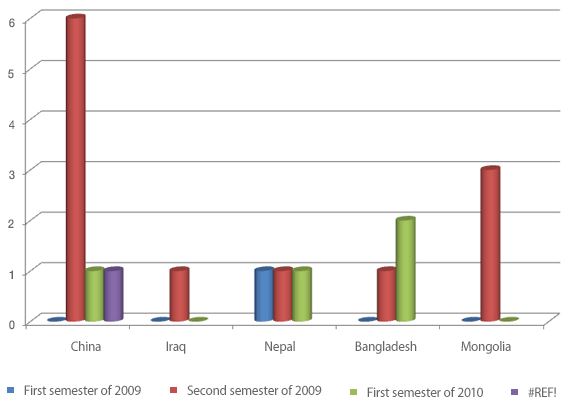 Status of foreign graduate school students